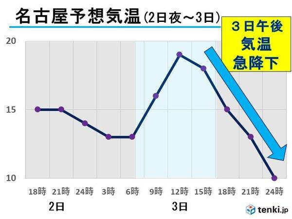 東海地方 3日午後は気温急降下 年11月2日 エキサイトニュース