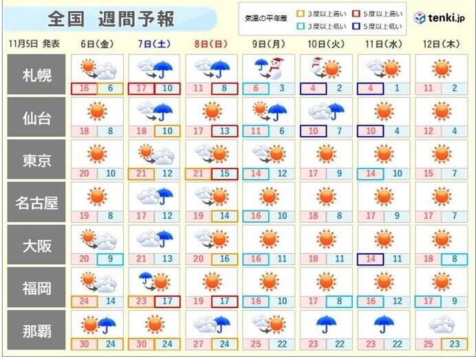 週間天気 金曜は北と西から下り坂 日曜から新たな寒気 年11月5日 エキサイトニュース