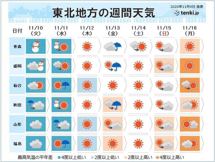 冬が訪れた東北地方 日本海側の雪と寒さはいつまで続く 2020年11月9日 エキサイトニュース