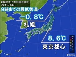 今季最も寒い朝　札幌では氷点下　東京都心は8℃台