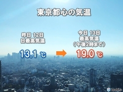 13日　各地で冷え込み和らぐ　日中は札幌でも5日ぶりに気温2桁に