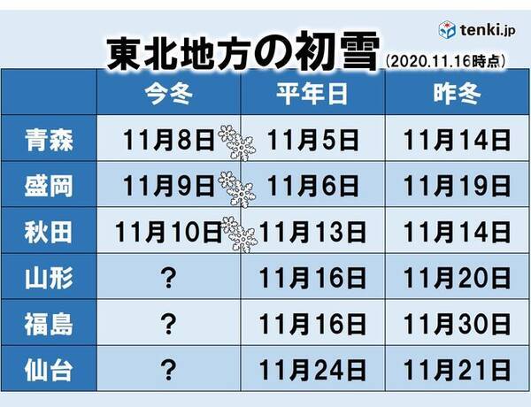 東北地方の週間天気 冬の足音遠のく 日は雪ではなく雨 年11月16日 エキサイトニュース