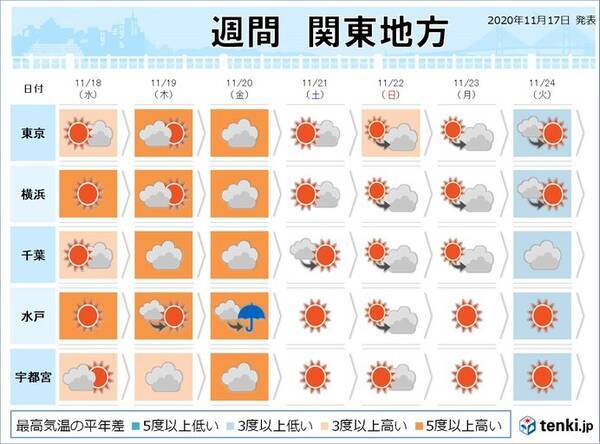 関東の週間天気 晴れる日多い 暖かさは金曜日まで 年11月17日 エキサイトニュース