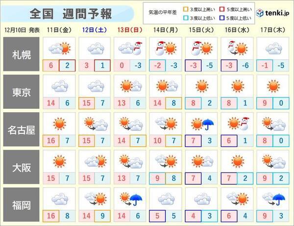 週間天気 来週は 冬将軍 襲来 大雪や厳しい寒さに注意 年12月10日 エキサイトニュース