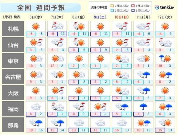 週間天気 3連休を中心に寒気団来襲 21年1月5日 エキサイトニュース 週間天気 3連休を中心に寒気団来襲 21年1月5日 エキサイトニュース
