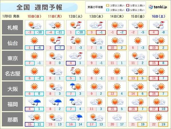 週間天気 連休明けは東京で初雪か 後半は3月並みの暖かさだが雪崩に注意 21年1月9日 エキサイトニュース