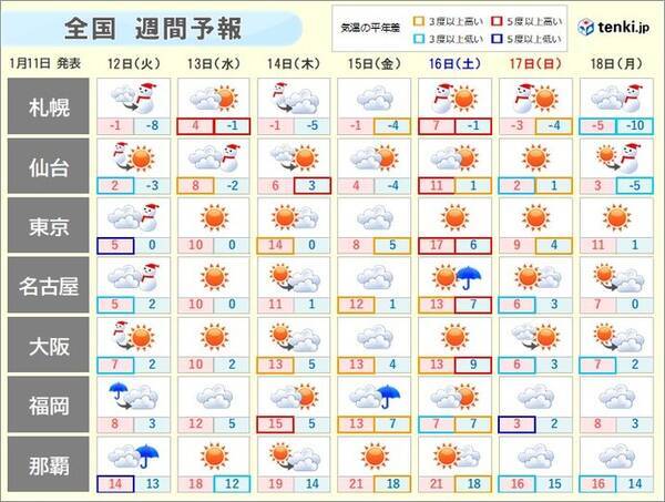 週間天気 冬型はいったん休息 週末北ほど寒く 21年1月11日 エキサイトニュース