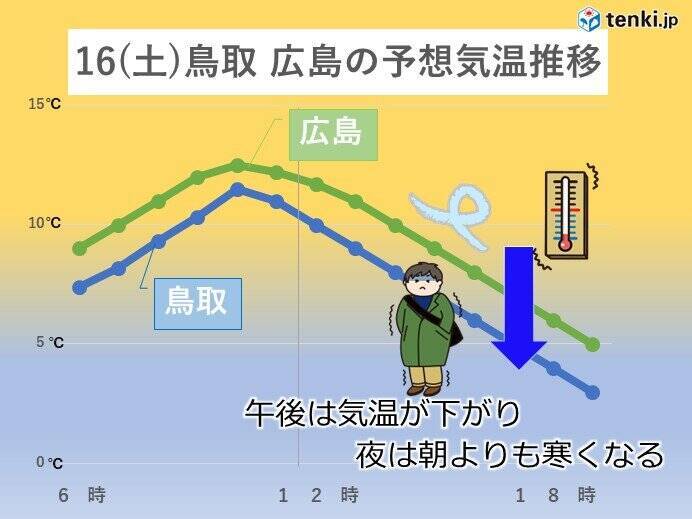 中国地方　春のような陽気も週末は真冬並みの寒さに　がんばれ受験生!