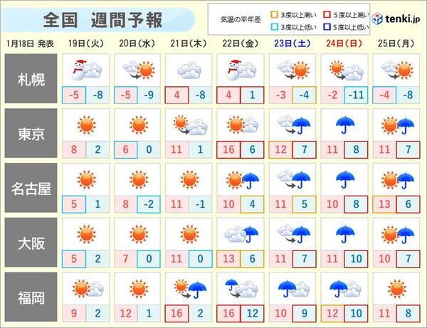 週間天気 19日は日本海側は荒天 週末は太平洋側でまとまった雨に 21年1月18日 エキサイトニュース