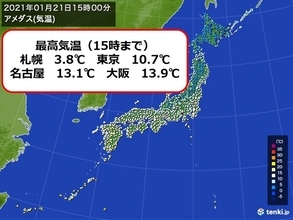 全国的に春の陽気　札幌では5日ぶりに真冬日から解放　都心は10℃以上