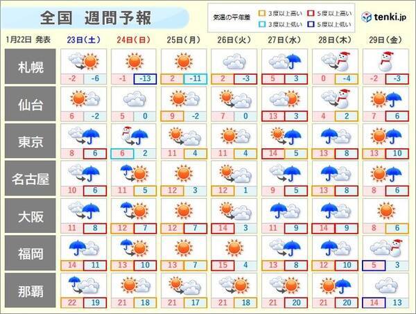 週間天気 雨の週末 関東甲信と東北で雪の可能性も 21年1月22日 エキサイトニュース