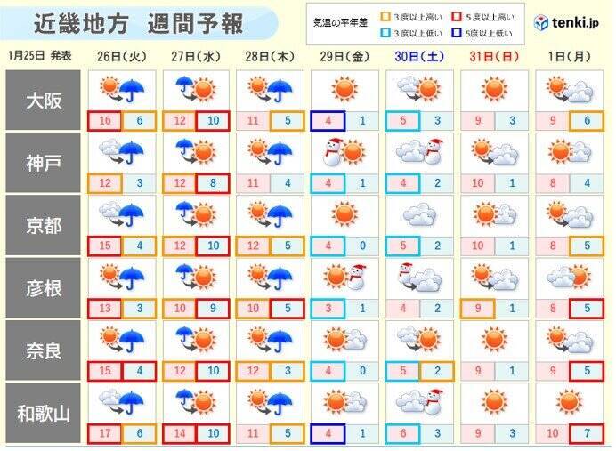 関西 今週は気温の変化大 金曜日は大阪市での予想最高気温4度 21年1月25日 エキサイトニュース