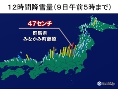 日本海側を中心に積雪増　群馬県みなかみ町藤原で12時間降雪量47センチ
