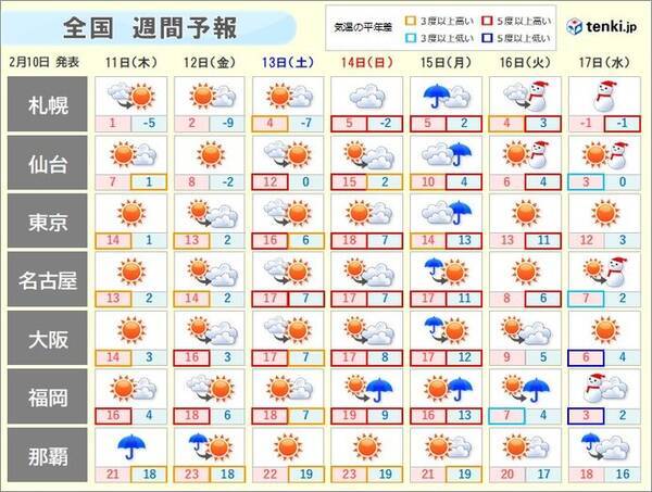 週間天気 週末にかけて季節前進 21年2月10日 エキサイトニュース