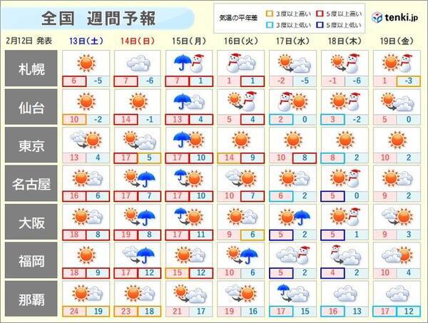 週間天気 月曜まで 4月並みの暖かさ 来週は 真冬の寒さ に逆戻り 21年2月12日 エキサイトニュース