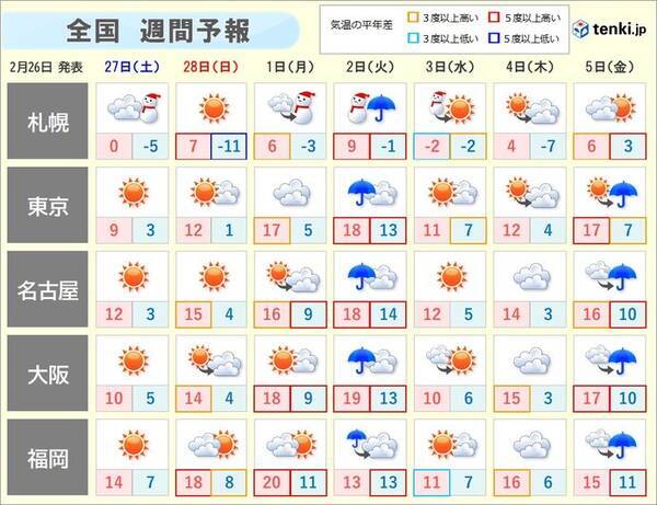 週間予報 週明けは広く雨 風が強まり横殴りの雨も 気温も乱高下 21年2月26日 エキサイトニュース