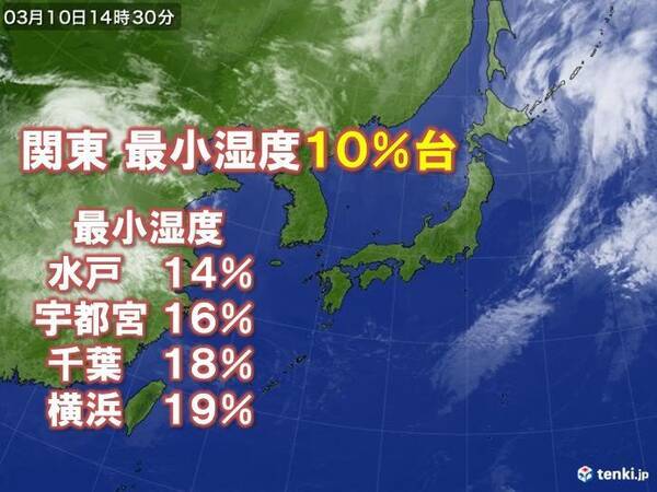 関東 1週間ぶりに最小湿度10 台 火の取り扱いに注意 21年3月10日 エキサイトニュース