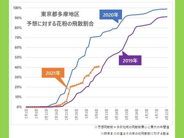 スギ花粉の飛散 まだまだ続く 都内は予想飛散の6割の所も 21年3月11日 エキサイトニュース