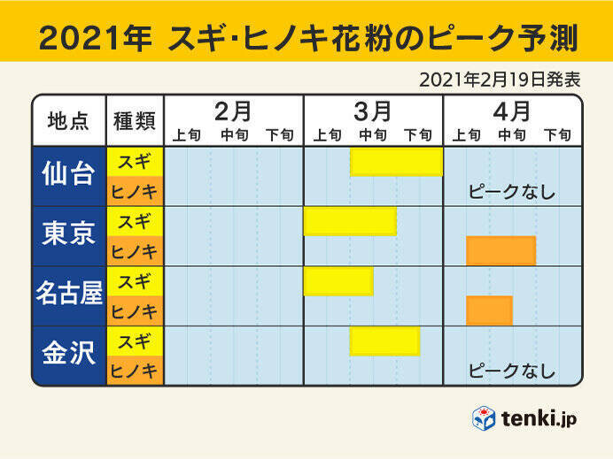 全国的に季節の進みは早く 桜の開花 満開が記録的に早い 1か月予報 21年3月11日 エキサイトニュース