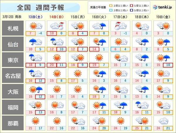 週間天気 土日は荒れた天気 来週前半にかけて暖かく 桜開花ラッシュか 21年3月12日 エキサイトニュース