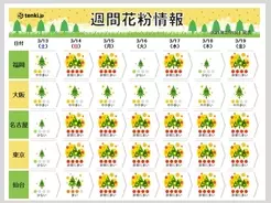 この先1週間 花粉大量飛散 も ピークはスギからヒノキへ いつまで注意 21年3月14日 エキサイトニュース