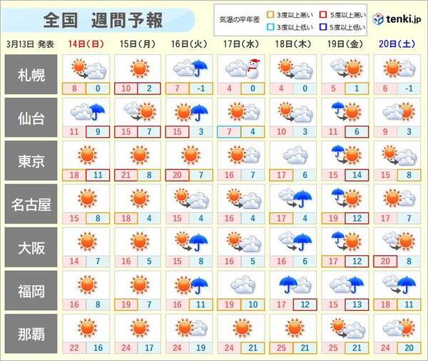 週間天気 季節加速中 高温傾向続く 桜開花ラッシュに 東京もまもなく 21年3月13日 エキサイトニュース