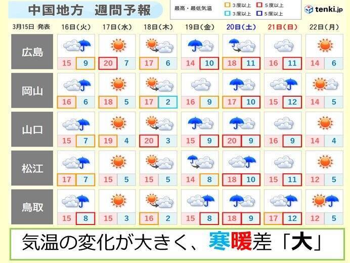 中国地方 週間 寒暖差 大 花粉はスギとヒノキがダブル飛散 21年3月15日 エキサイトニュース