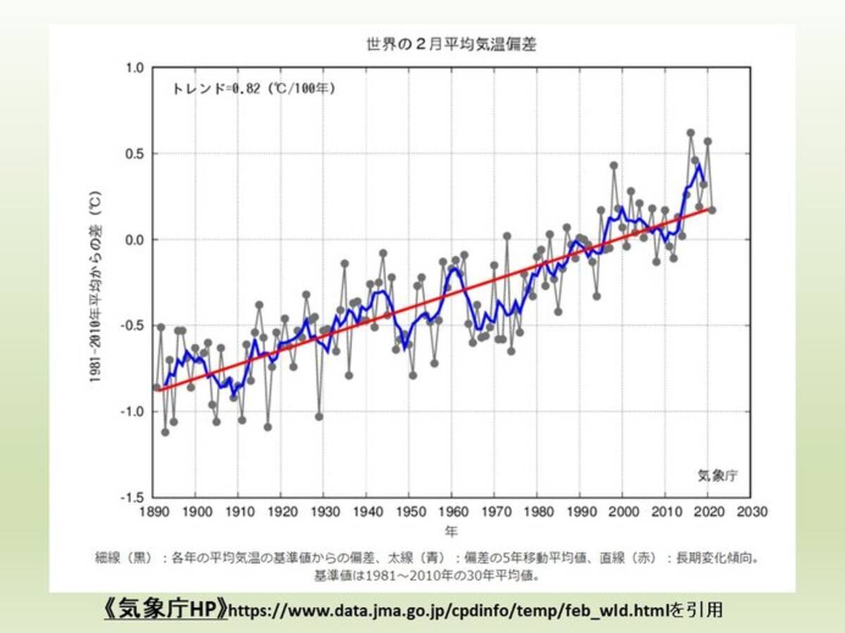 2月の世界平均気温偏差 昨年より小さい 21年3月15日 エキサイトニュース