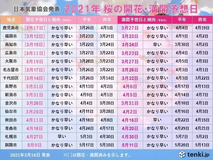 2021年桜開花予想　週明け満開ラッシュ　東京22日　福岡・広島23日