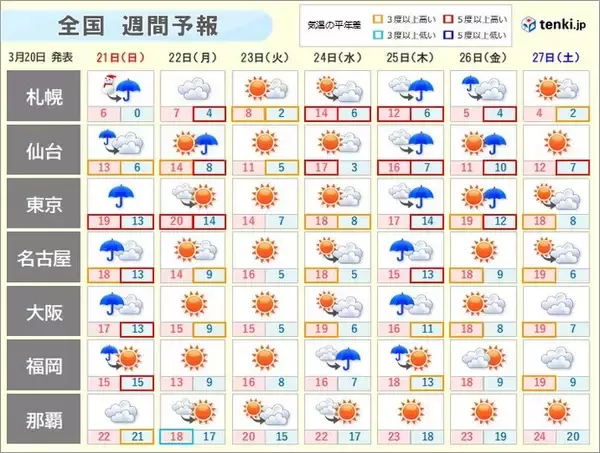 週間天気　21日日曜は大雨の所も　来週は東京など桜満開ラッシュの暖かさ