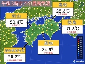 四国地方で今年初の夏日を観測　各地で初夏の陽気に