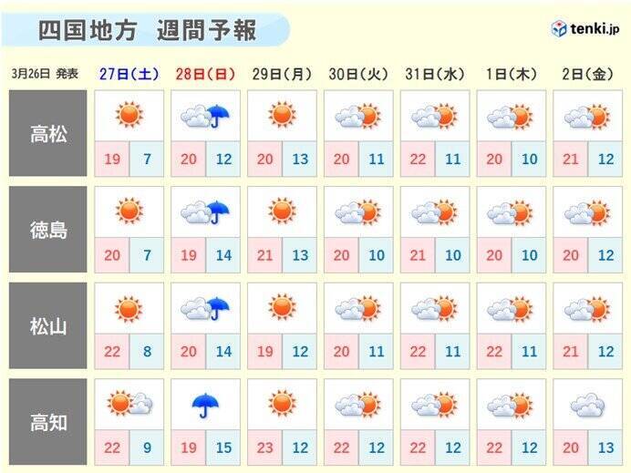四国地方で今年初の夏日を観測　各地で初夏の陽気に