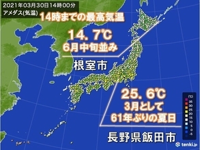 北海道根室市で6月並みの気温　長野県飯田市は3月として61年ぶりの夏日