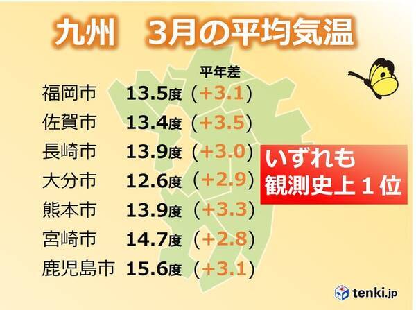 九州 3月の平均気温は観測史上最高 21年4月1日 エキサイトニュース