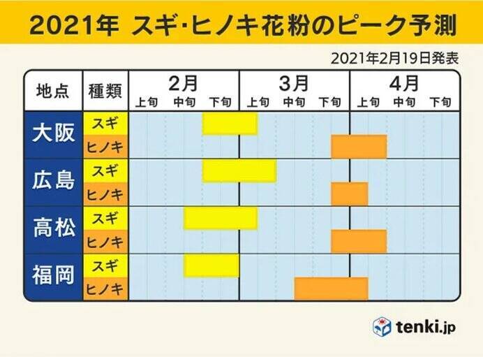 花粉 向こう一週間 非常に多い ピークの時期 もう少し続く 21年4月6日 エキサイトニュース