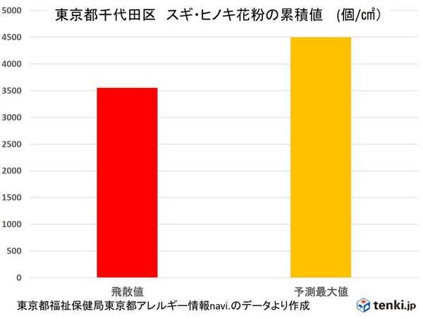 スギ ヒノキ花粉 予測の8割程度は飛散か 今年の花粉シーズン終了時期はいつ 21年4月11日 エキサイトニュース