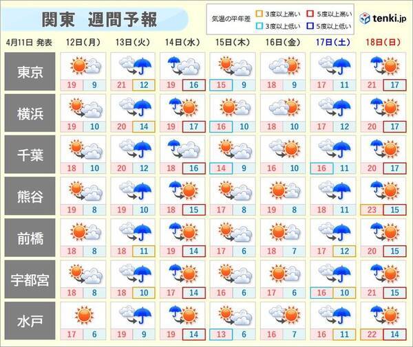 関東の週間天気 数日の周期で変化 雨や風の強まることも 21年4月11日 エキサイトニュース