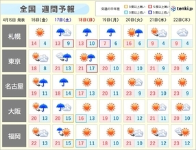 週間天気　短い周期で天気変化　週末は天気崩れる　来週は汗ばむ日も