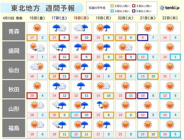 東北 週末は天気下り坂 土日はまとまった雨となる恐れ 21年4月15日 エキサイトニュース