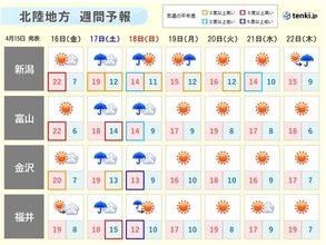 北陸　あす16日は晴れのち曇り　土日は雨や雷雨　寒の戻りも