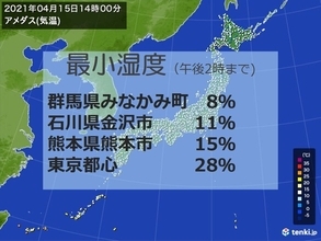 各地で空気カラカラ　関東は湿度8パーセントの所も