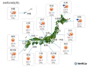 19日　気温上昇　日差し暖か　北海道や東北も天気回復