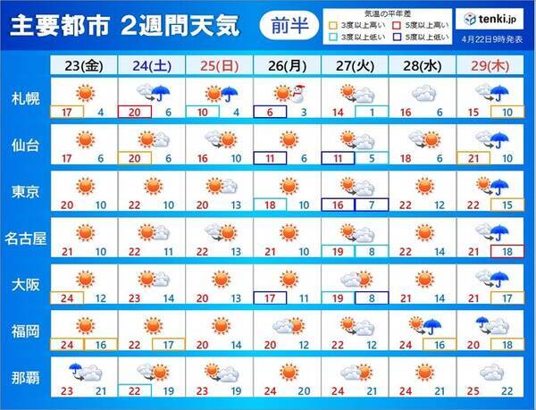 2週間天気 この先も暑さは続く Gwの天気の傾向は 21年4月22日 エキサイトニュース