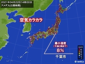 空気カラカラ　最小湿度ひと桁も　千葉市は統計開始以降もっとも低く