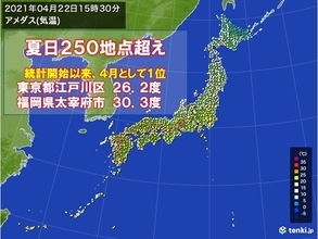 気温上昇　夏日地点今年最多の250地点超え　東京都内で統計開始以来、4月1位も