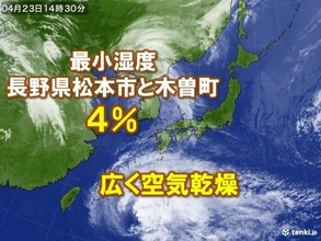 広く空気乾燥　長野県では最小湿度4%の所も　火の取り扱いに注意