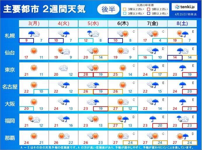 2週間天気 今年のゴールデンウィーク 天気や気温はどうなる 服装 注意点は 21年4月25日 エキサイトニュース 2 2