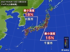 空気カラカラ　千葉市や大阪市は2週間ぶりに最小湿度20パーセント未満