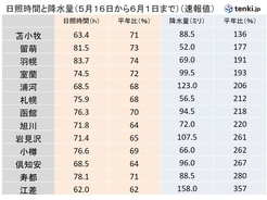 梅雨のない北海道　長雨と日照不足に関する気象情報