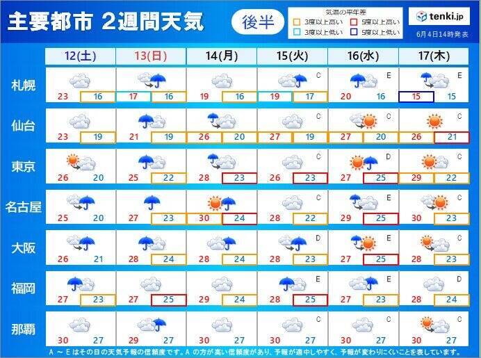 2週間天気 6日の雨の後は 名古屋や大阪は30 以上も 関東甲信の梅雨入りはいつ 21年6月4日 エキサイトニュース